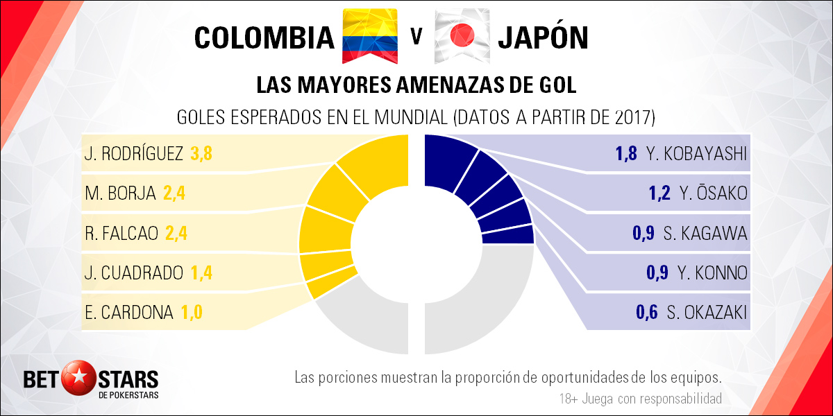 BetStars Colombia vs Japon 04 BetStars, Colombia vs Japón, pronosticos deportivos, grupos mundial 2018, clasificacion mundial 2018, mundial rusia 2018, grupos del mundial 2018, copa del mundo 2018, clasificatorias rusia 2018, clasificacion mundial europa 2018, apuestas mundial rusia, pronosticos mundial, pronosticos rusia 2018, apuestas 2018,